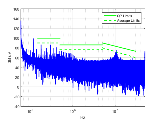 Chart of attenuated disturbance voltage of phase A. 
