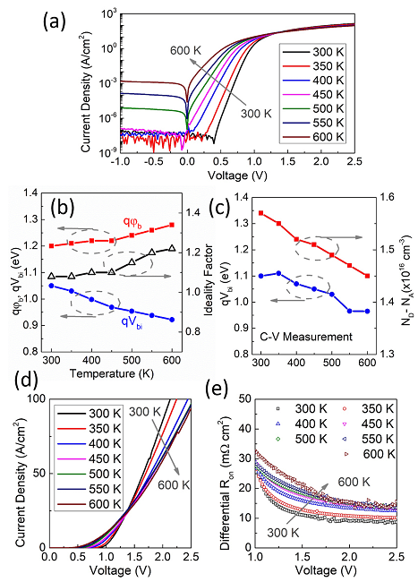 Forward I-V characteristics