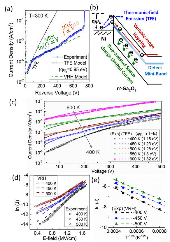 Reverse I-V characteristics