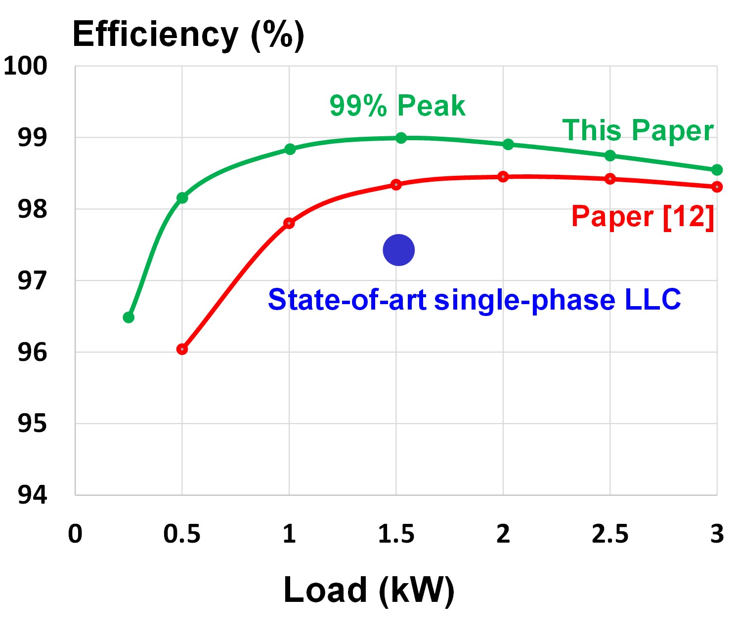 Tested efficiency