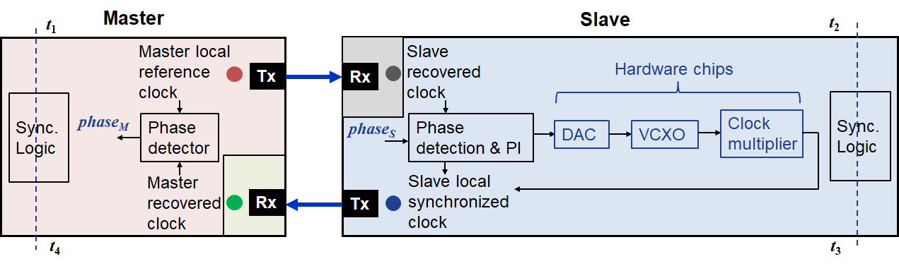 Synchronization diagram