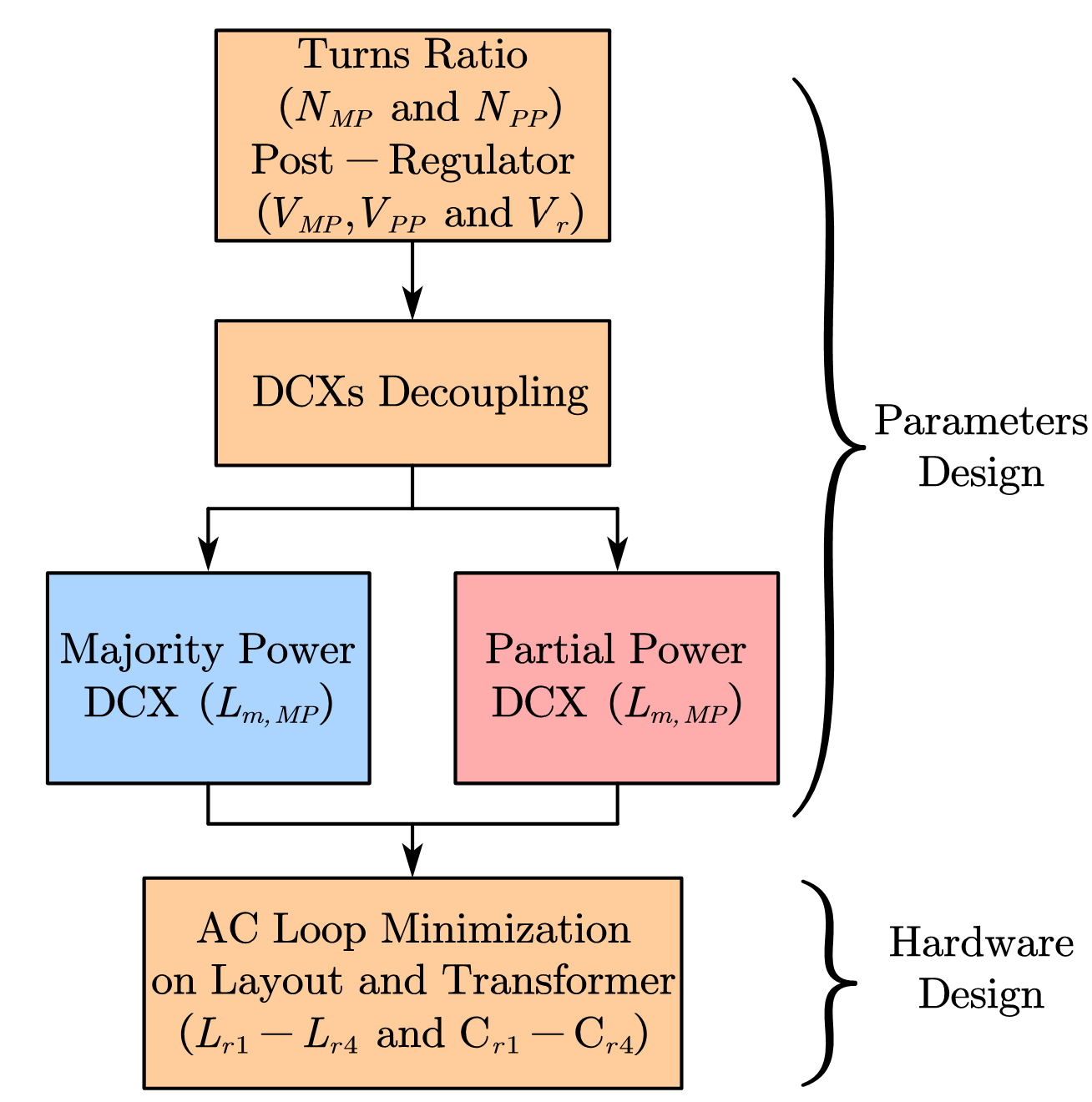 Design Procedure