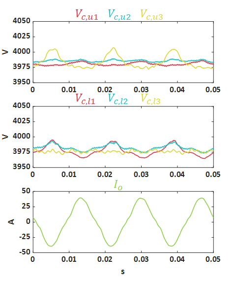 Graphs of experimental results